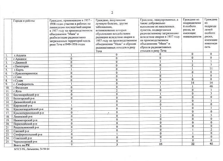 Сколько граждан, подвергшихся воздействию радиации проживает в Крыму