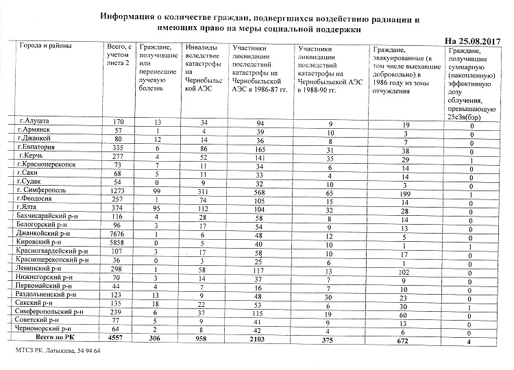 Сколько граждан, подвергшихся воздействию радиации проживает в Крыму
