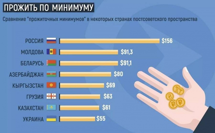 Границы нищеты и бедности в России