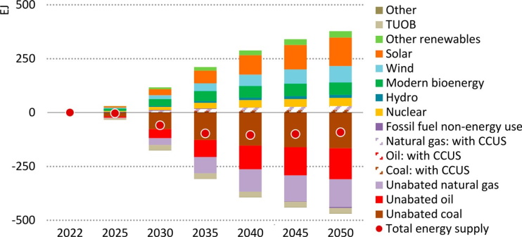 Международное энергетическое агентство увеличило прогнозируемую в 2050 году глобальную атомную мощность с 812 до 916 ГВт