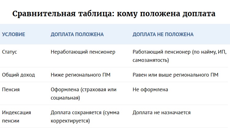 Социальные, пенсия и доплата Социальные, пенсия и доплата