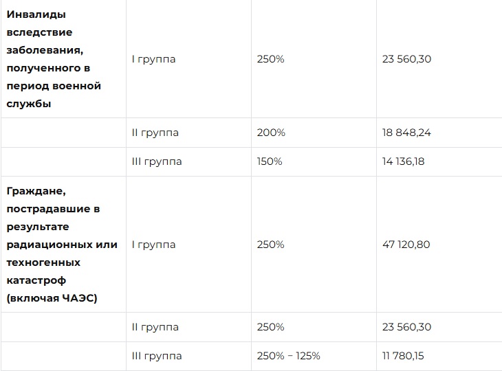 Какие выплаты и доплаты положены инвалидам I группы в 2026 году: не только пенсия Какие выплаты и доплаты положены инвалидам I группы в 2026 году: не только пенсия