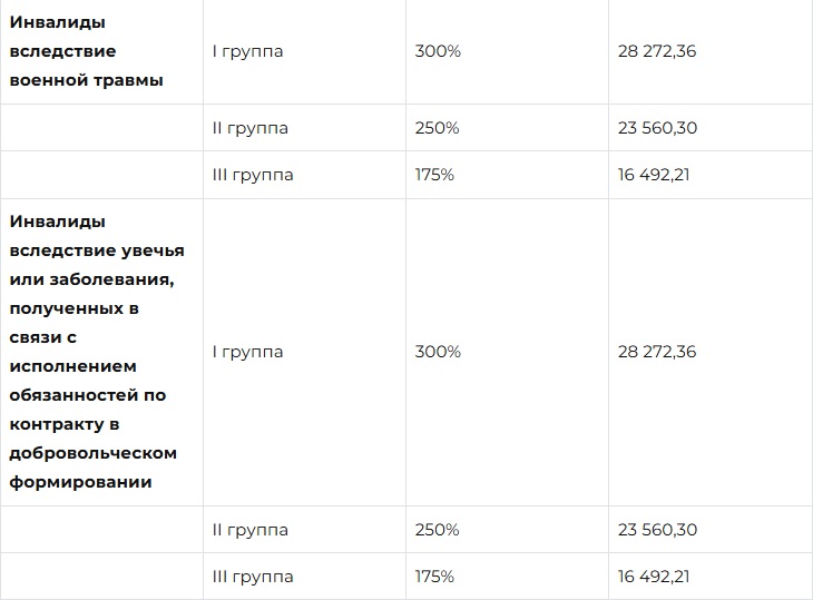 Какие выплаты и доплаты положены инвалидам I группы в 2026 году: не только пенсия Какие выплаты и доплаты положены инвалидам I группы в 2026 году: не только пенсия