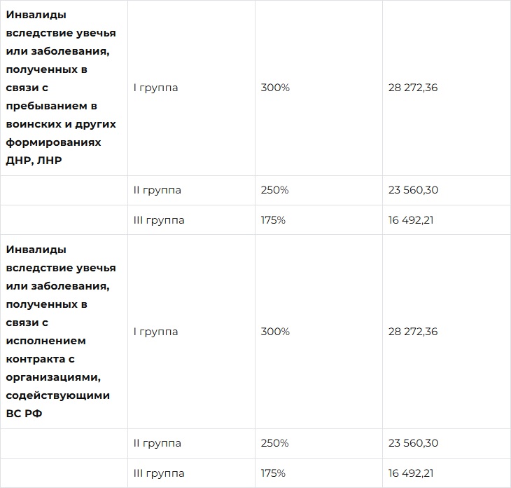 Какие выплаты и доплаты положены инвалидам I группы в 2026 году: не только пенсия Какие выплаты и доплаты положены инвалидам I группы в 2026 году: не только пенсия